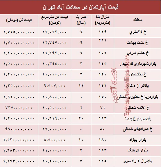 آپارتمان در سعادت آباد متری چند؟ +جدول