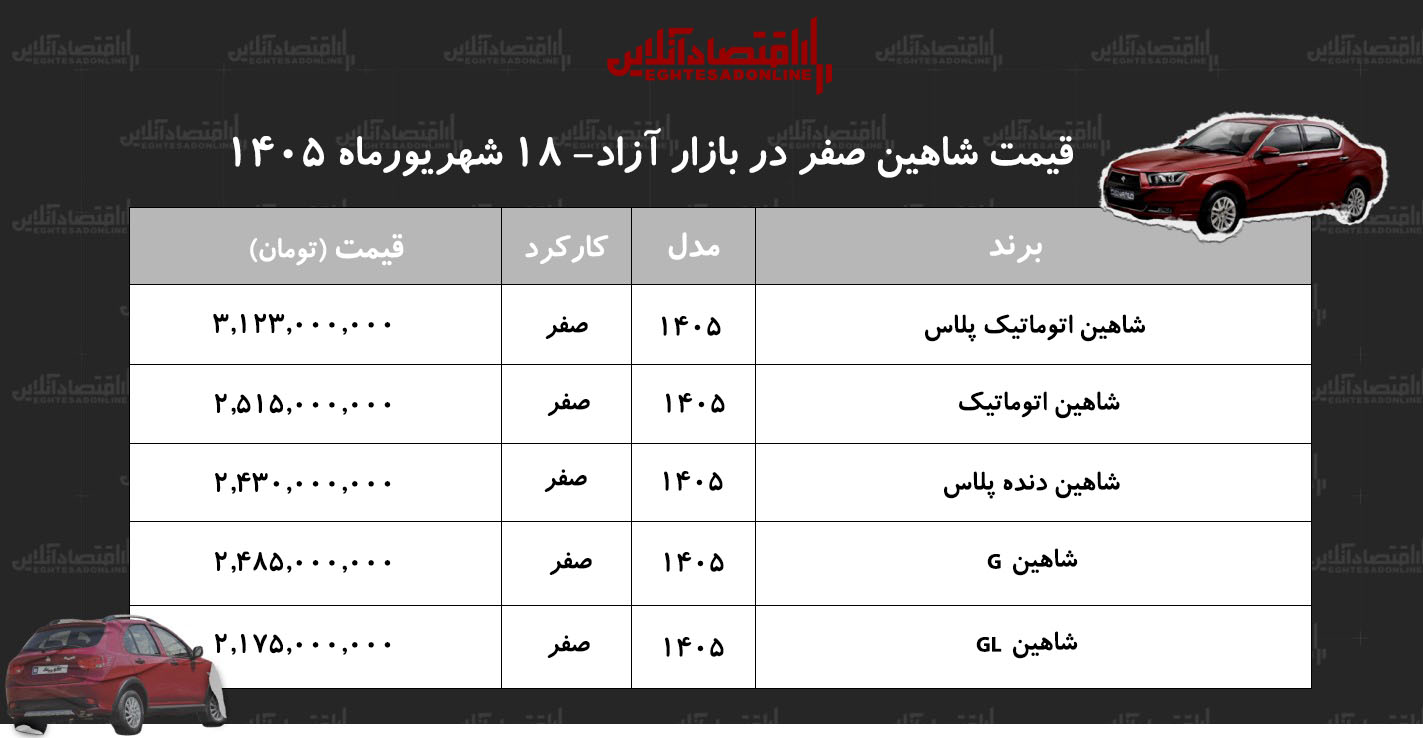 افزایش قیمت شاهین در بازار/ قیمت شاهین پرواز کرد+ جدول شهریور ۱۴۰۵