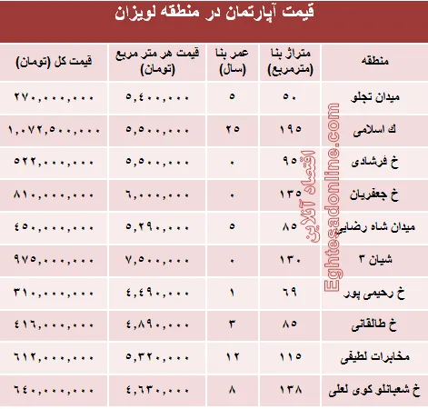 آپارتمان در منطقه لویزان چند؟+جدول