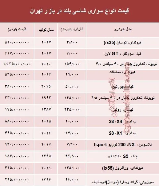 قیمت انواع سواری‌های شاسی بلند در بازار تهران +جدول