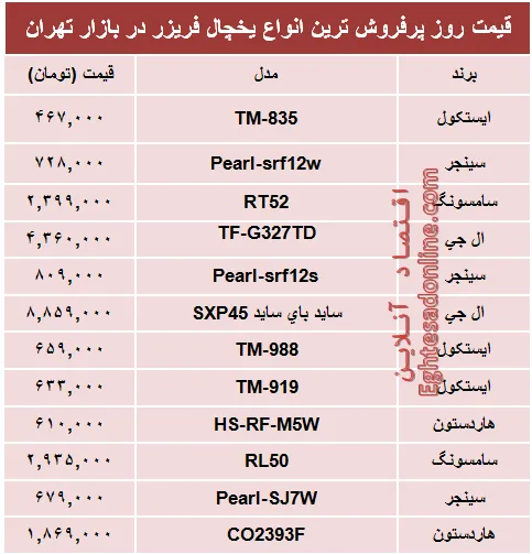 قیمت‌ پرفروش‌ترین انواع یخچال‌‌ فریزر +جدول