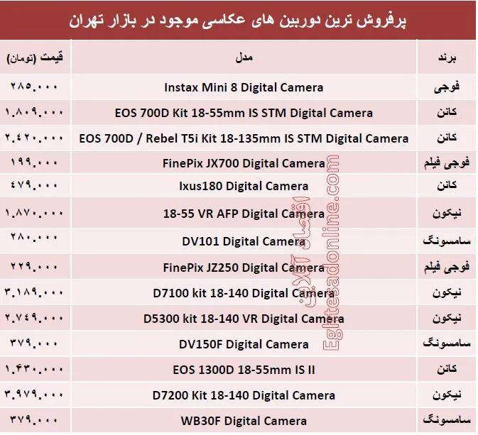 قیمت پرفروش‌ترین دوربین‌های‌عکاسی؟  +جدول