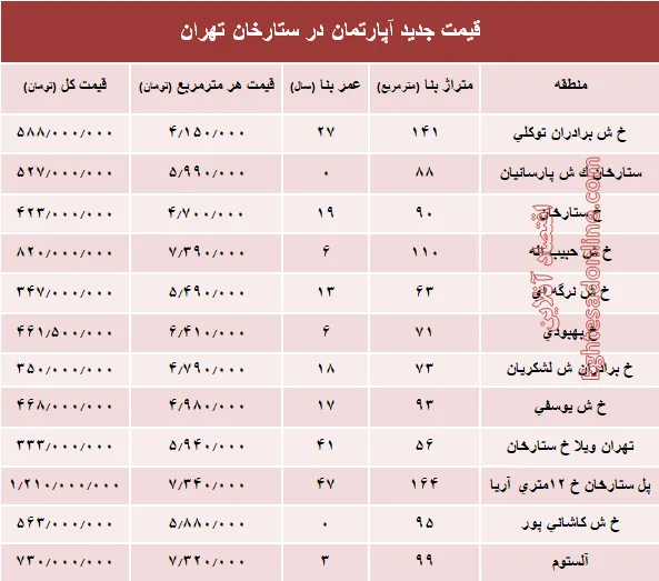 مظنه آپارتمان در منطقه ستارخان چند؟ +جدول