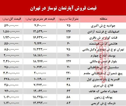 مظنه آپارتمان نوساز در تهران؟ +جدول