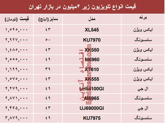 قیمت انواع تلویزیون‌های‌ ارزان در بازار؟ +جدول
