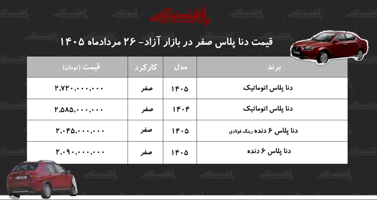 شوک کاهشی به بازار دنا/ قیمت دنا از اوج فاصله گرفت+ جدول مردادماه ۱۴۰۵