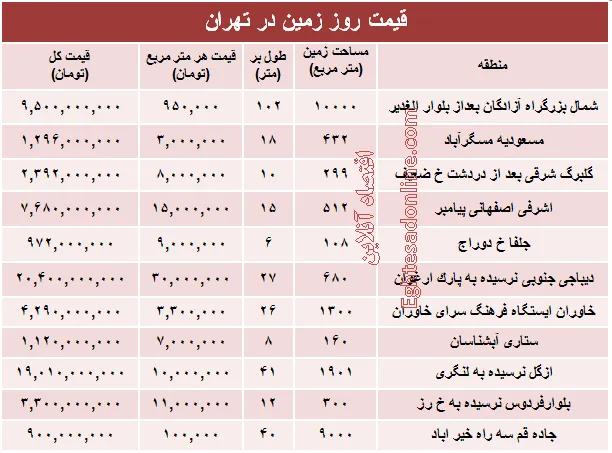 مظنه قیمت زمین در تهران؟ +جدول