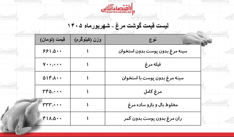 لیست قیمت گوشت مرغ امروز ۱۴ شهریور ۱۴۰۵ | مرغ کامل کیلویی چند شد؟ + جدول