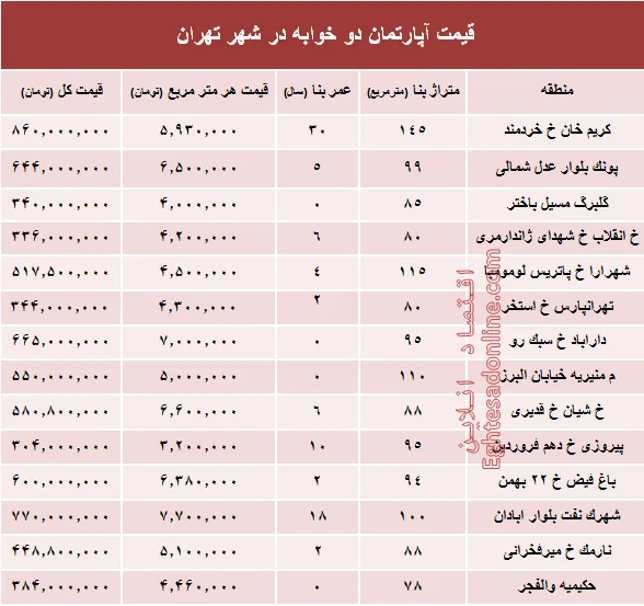 مظنه آپارتمان دوخوابه در شهر تهران؟ +جدول