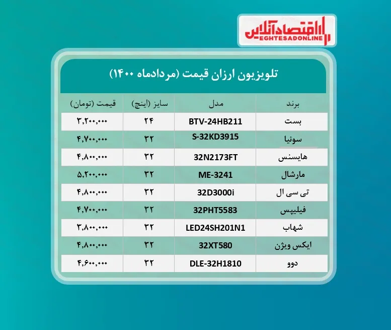 ارزان ترین تلویزیون های بازار چند؟ / ۱۶مردادماه