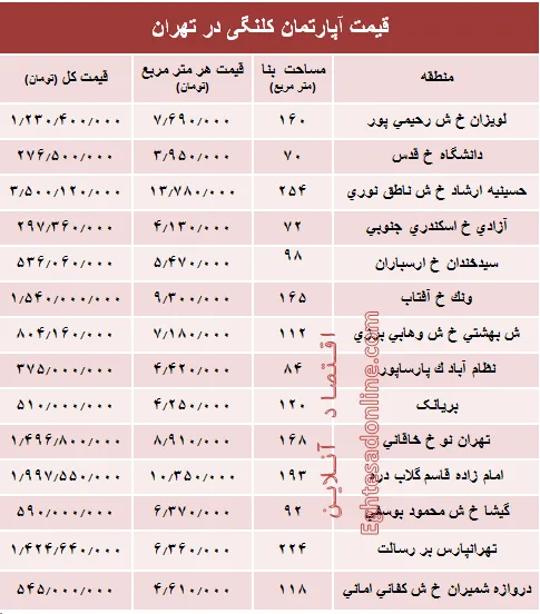 مظنه واحدهای کلنگی در تهران؟ +جدول