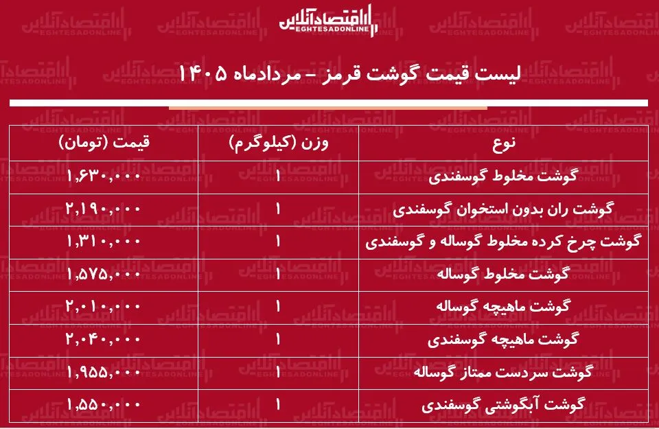 قیمت گوشت
