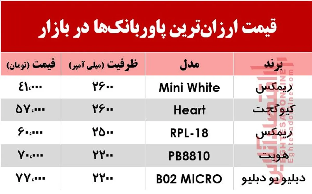 ارزان‌ترین پاوربانک‌ها در بازار چند؟ +جدول