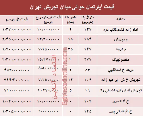قیمت آپارتمان حوالی میدان تجریش؟ +جدول