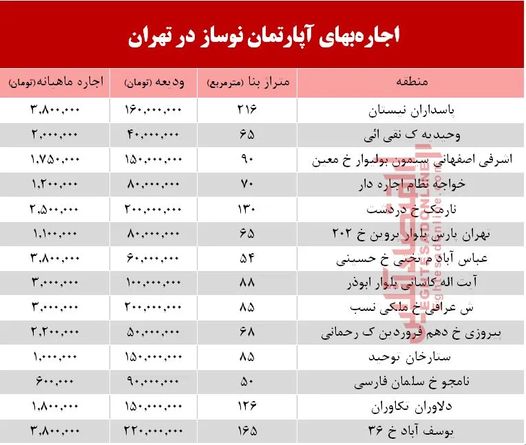 اجاره آپارتمان نوساز در تهران چند؟ +جدول
