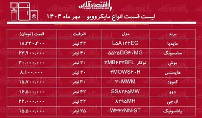 لیست-قیمت-انواع-مایکروویو-در-بازار-مایکروویو-ال-جی-سامسونگ-بوش-و-چند-شد-جدول-مهر-ماه-1404