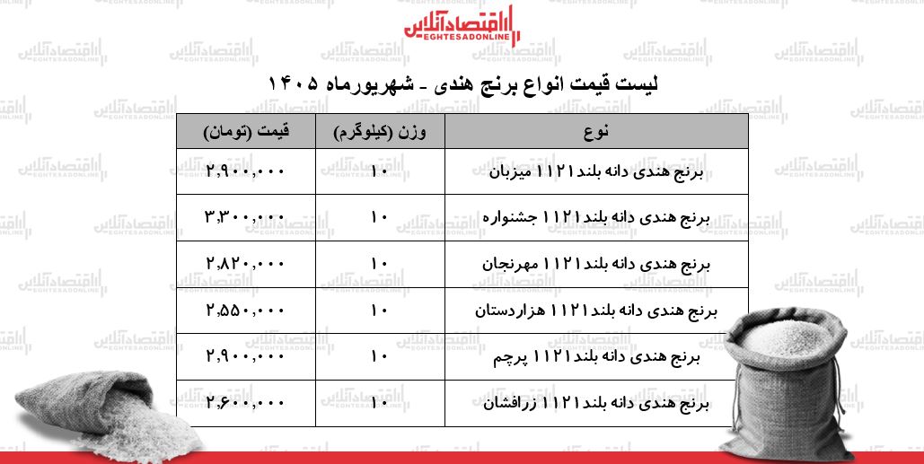 قیمت جدید انواع برنج هندی ۲ شهریور ۱۴۰۵ | کیسه ۱۰ کیلویی برنج هندی دانه بلند چند شد؟ + جدول قیمت جدید انواع برنج هندی ۲ شهریور ۱۴۰۵ | کیسه ۱۰ کیلویی برنج هندی دانه بلند چند شد؟ + جدول