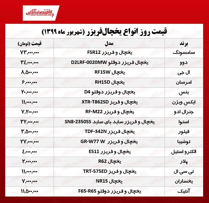 قیمت جدید انواع یخچال فریزر (۱۳۹۹/۶/۱۰)