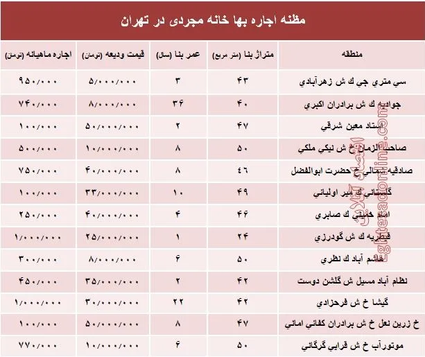 مظنه اجاره‌بهای خانه نقلی در تهران؟ +جدول