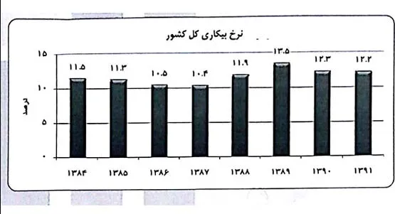 بیکاری، ریشه ای که کنده نشد