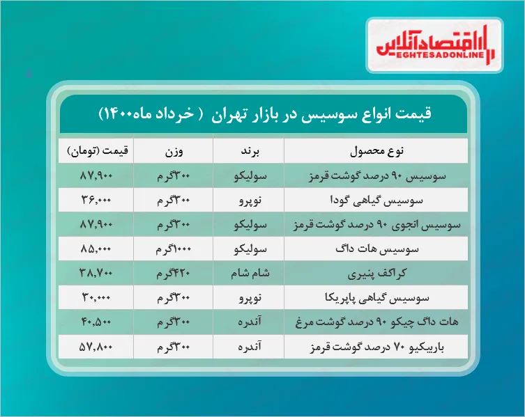 قیمت جدید سوسیس در بازار (خرداد۱۴۰۰) + جدول