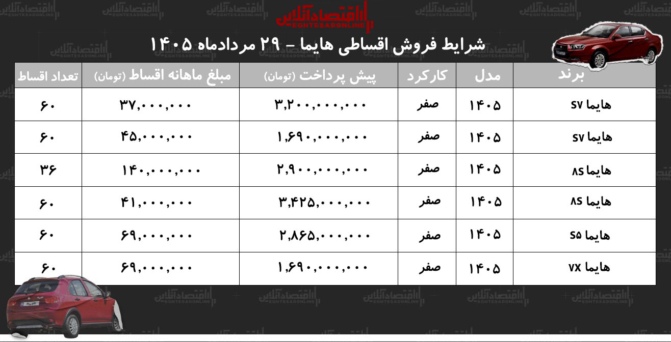 شرایط جدید فروش اقساطی هایما در بازار/ با اقساط ۵ ساله شاسیبلند بخرید+ جدول مردادماه ۱۴۰۵ شرایط جدید فروش اقساطی هایما در بازار/ با اقساط ۵ ساله شاسیبلند بخرید+ جدول مردادماه ۱۴۰۵