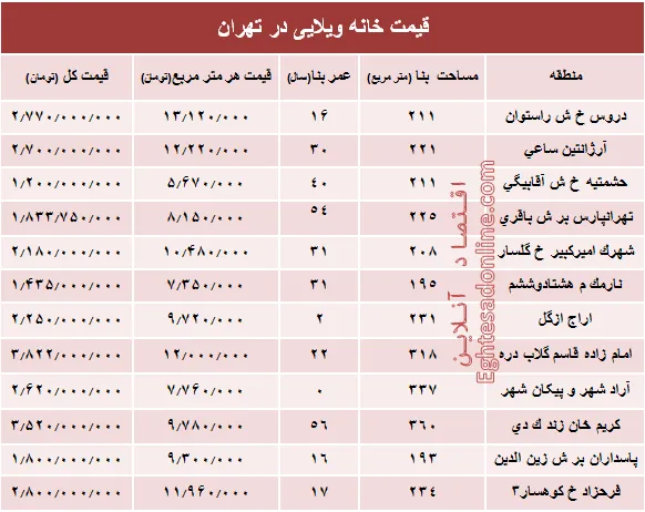 خانه‌های ویلایی تهران چند؟ +جدول