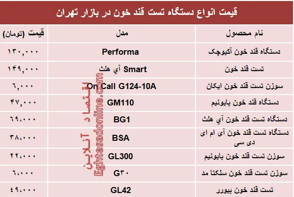 نرخ انواع‌ دستگاه تست قند خون در بازار؟ +جدول