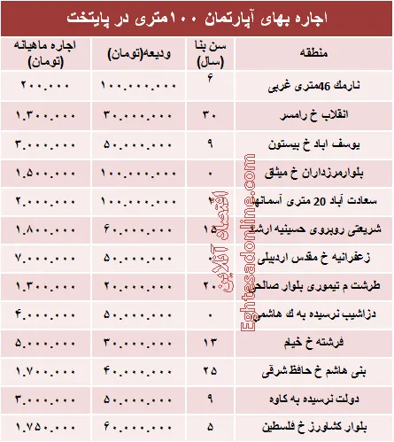 مظنه رهن آپارتمان ۱۰۰ متری در تهران + جدول