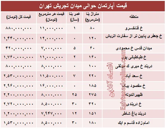 قیمت آپارتمان حوالی میدان تجریش؟ +جدول