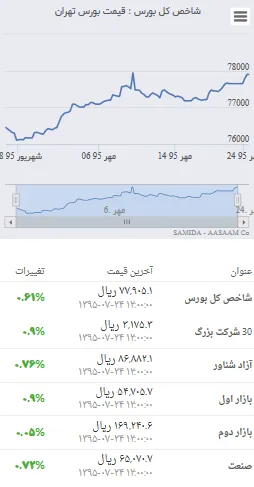 رشد ۲۳۱ واحدی شاخص کل بورس