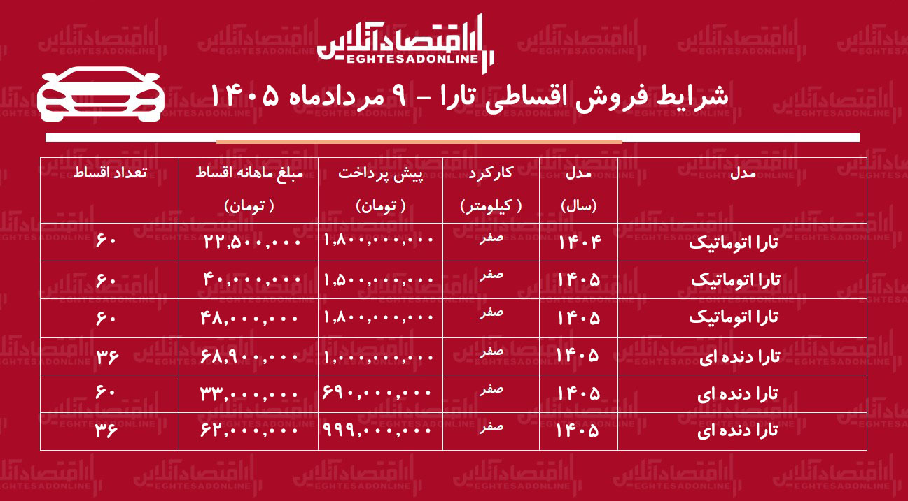 شرایط جدید فروش اقساطی تارا در بازار/ با اقساط ۵ ساله تارا بخرید+ جدول مردادماه ۱۴۰۵ شرایط جدید فروش اقساطی تارا در بازار/ با اقساط ۵ ساله تارا بخرید+ جدول مردادماه ۱۴۰۵
