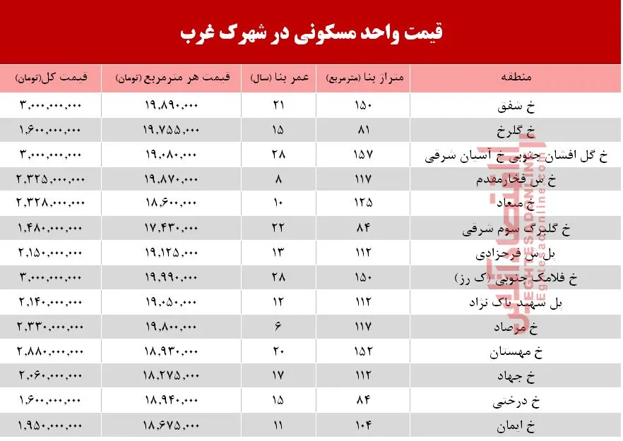 نرخ قطعی آپارتمان در شهرک غرب؟ +جدول