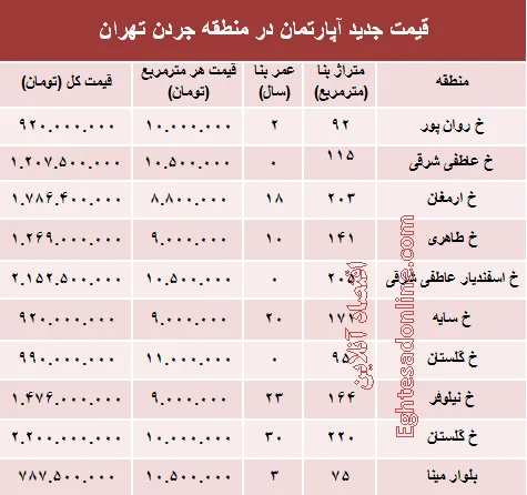 مظنه آپارتمان در منطقه جردن ؟ +جدول