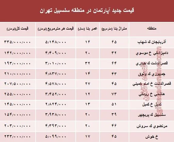 مظنه آپارتمان در منطقه سلسبیل ؟ +جدول