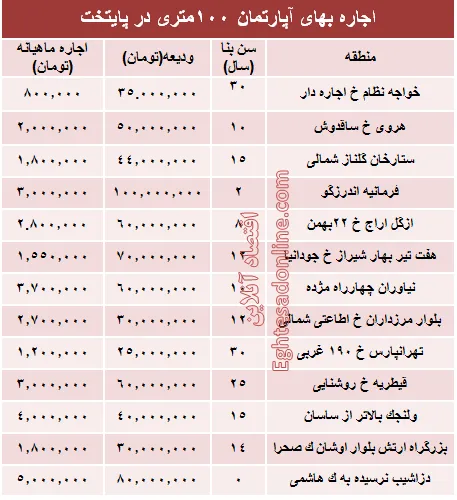 مظنه اجاره بهای آپارتمان ۱۰۰ متری در تهران + جدول