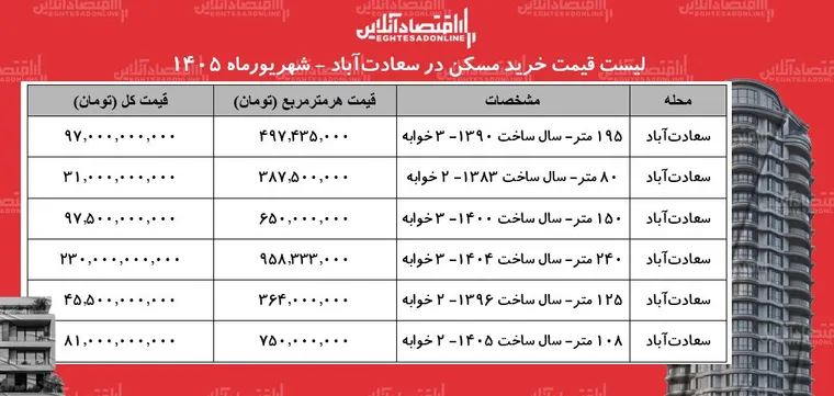 لیست قیمت خرید مسکن در سعادت‌آباد | هر متر آپارتمان در این محله چقدر قیمت دارد؟ + جدول شهریورماه ۱۴۰۵