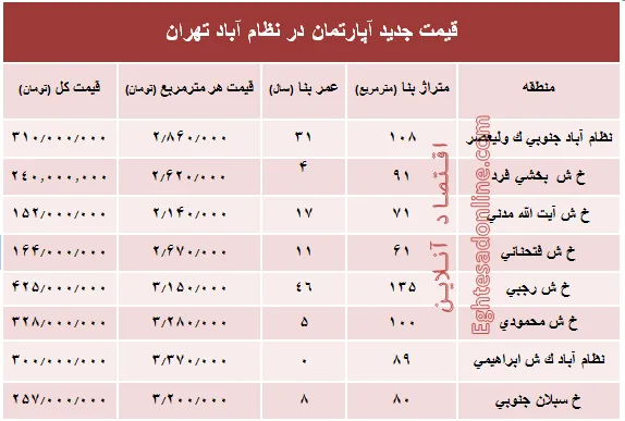مظنه آپارتمان در منطقه  نظام آباد؟ +جدول