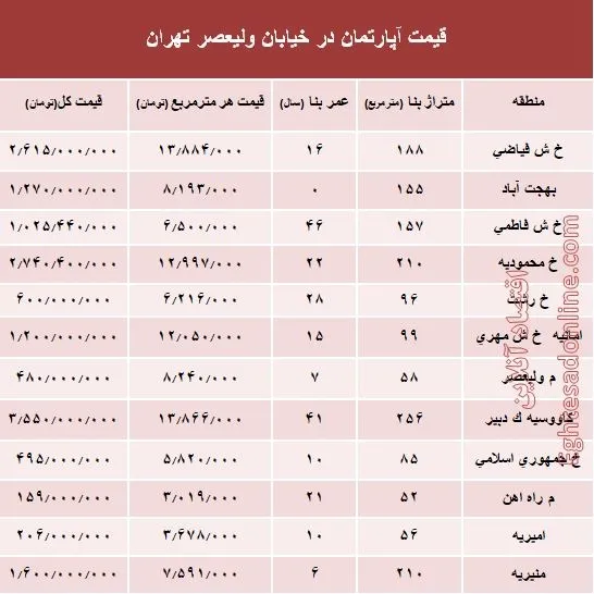 خرید مسکن در خیابان ولیعصر چقدر تمام می‌شود؟ +جدول