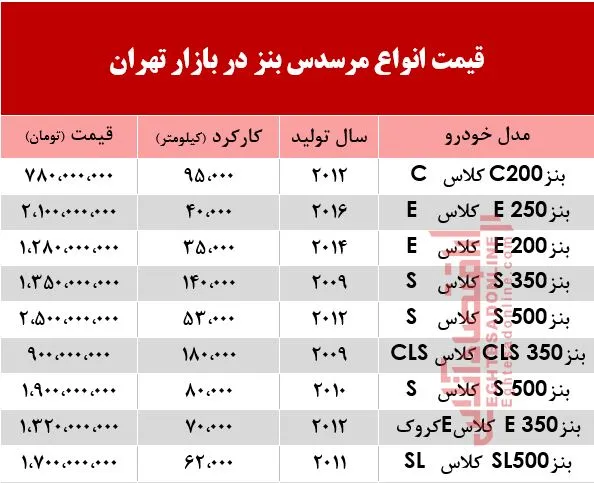 قیمت خودرو مرسدس بنز در بازار +جدول