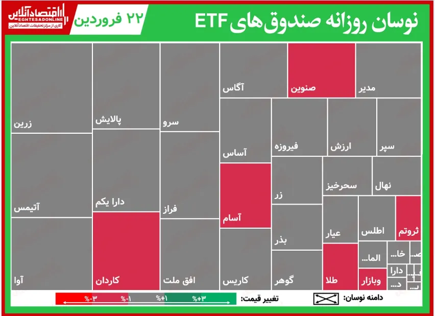 گزارش روزانه صندوق‌های ETF (۲۲فروردین۱۴۰۰)/ رونق صندوق‌های درآمد ثابت با صدرنشینی اعتماد