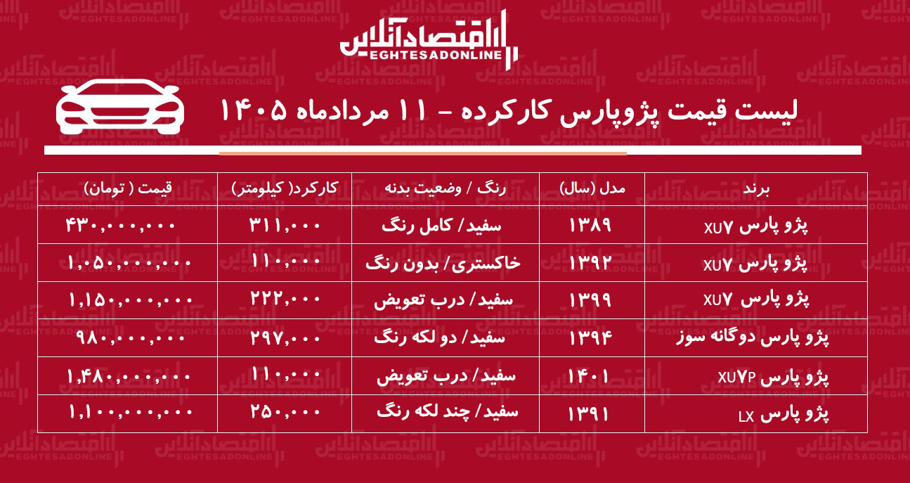 لیست قیمت پژو پارس کارکرده/ پژو پارس دوگانهسوز در بازار چند؟ + جدول مردادماه ۱۴۰۵ لیست قیمت پژو پارس کارکرده/ پژو پارس دوگانهسوز در بازار چند؟ + جدول مردادماه ۱۴۰۵