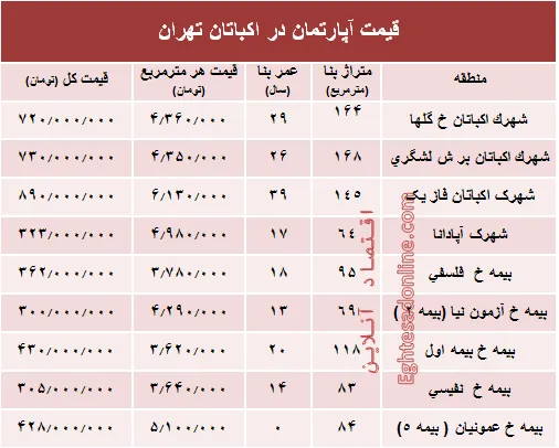 قیمت آپارتمان در منطقه اکباتان تهران؟ +جدول