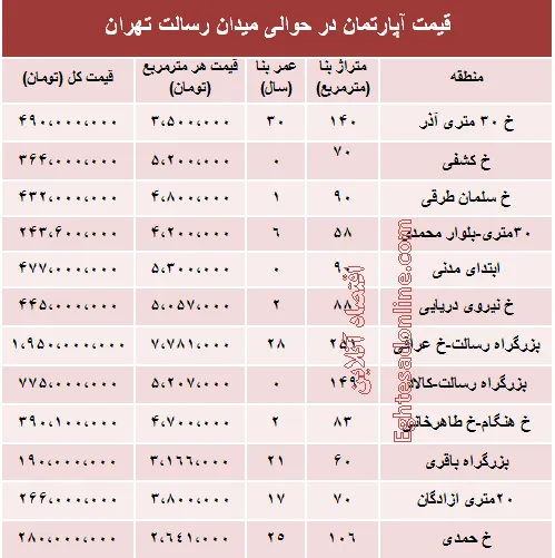 مظنه آپارتمان حوالی میدان رسالت ؟ +جدول
