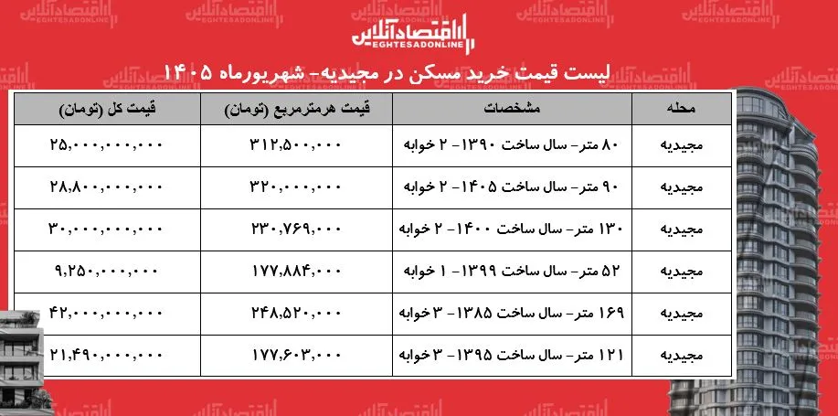 لیست قیمت خرید مسکن در مجیدیه