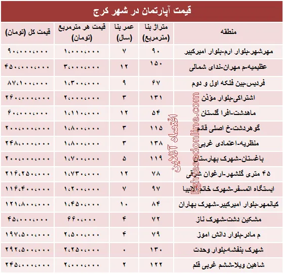 نرخ قطعی آپارتمان در کرج ؟ +جدول