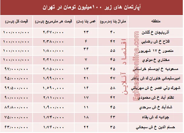 با ۱۰۰میلیون هم می‌توان خانه خرید؟ +جدول