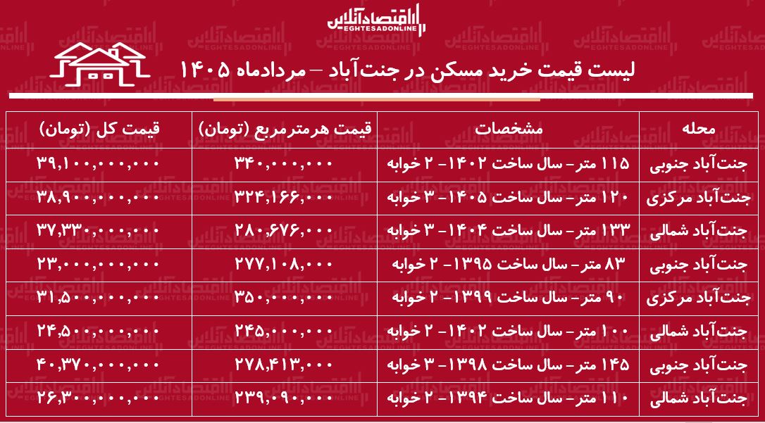 لیست قیمت خرید مسکن در جنتآباد | خرید آپارتمان ۱۰۰ متری در این منطقه چقدر سرمایه نیاز دارد؟ + جدول مردادماه ۱۴۰۵ لیست قیمت خرید مسکن در جنتآباد | خرید آپارتمان ۱۰۰ متری در این منطقه چقدر سرمایه نیاز دارد؟ + جدول مردادماه ۱۴۰۵