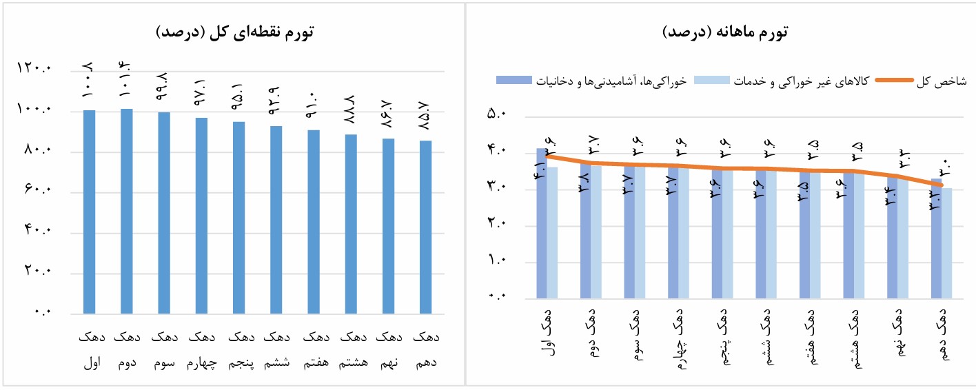 تورم خوراکیها و دخانیات ۹۰۰ درصد شد | ۹ استان از تورم ۱۰۰ درصدی عبور کردند تورم خوراکیها و دخانیات ۹۰۰ درصد شد | ۹ استان از تورم ۱۰۰ درصدی عبور کردند