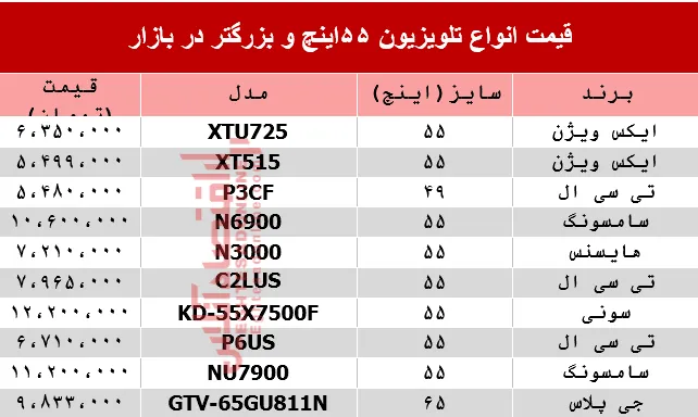 مظنه انواع تلویزیون‌ 55اینچ و بزرگ‌تر دربازار؟ +جدول